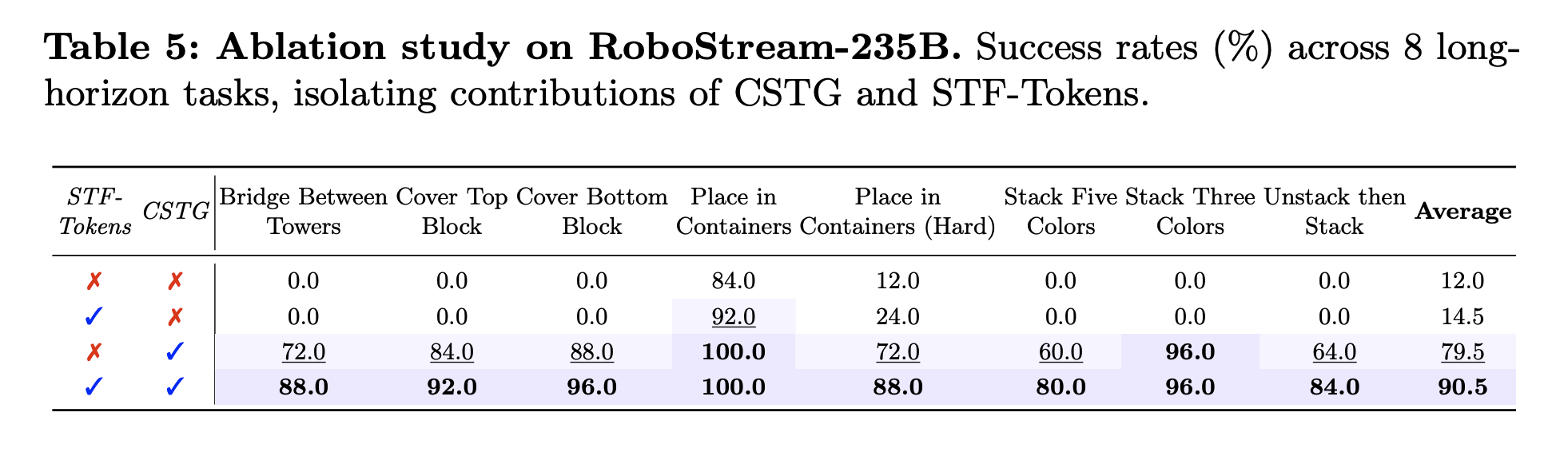 Ablation study results