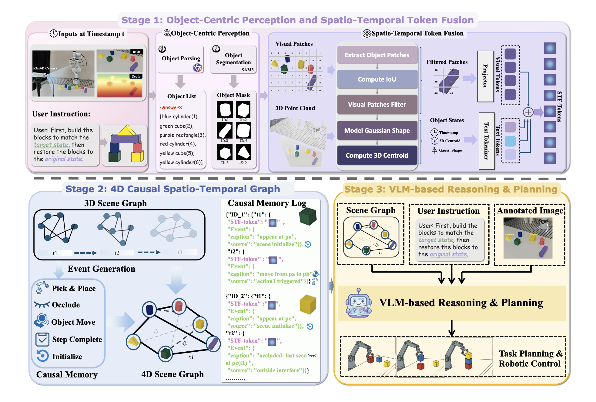 RoboStream method overview