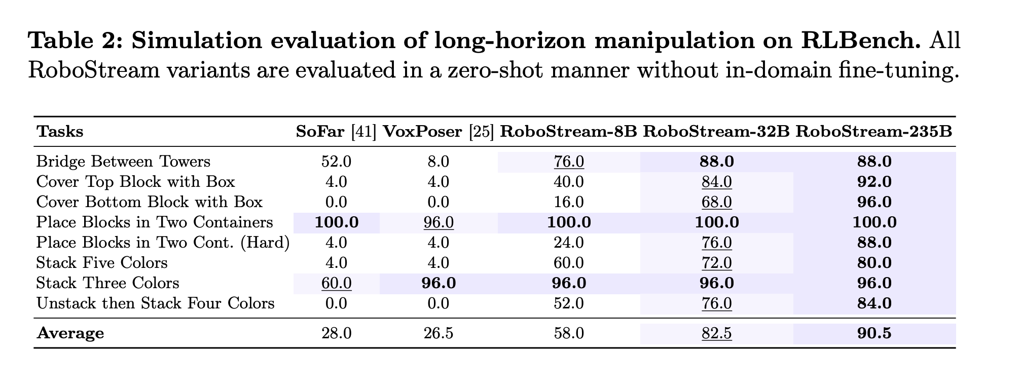 RLBench long-horizon results