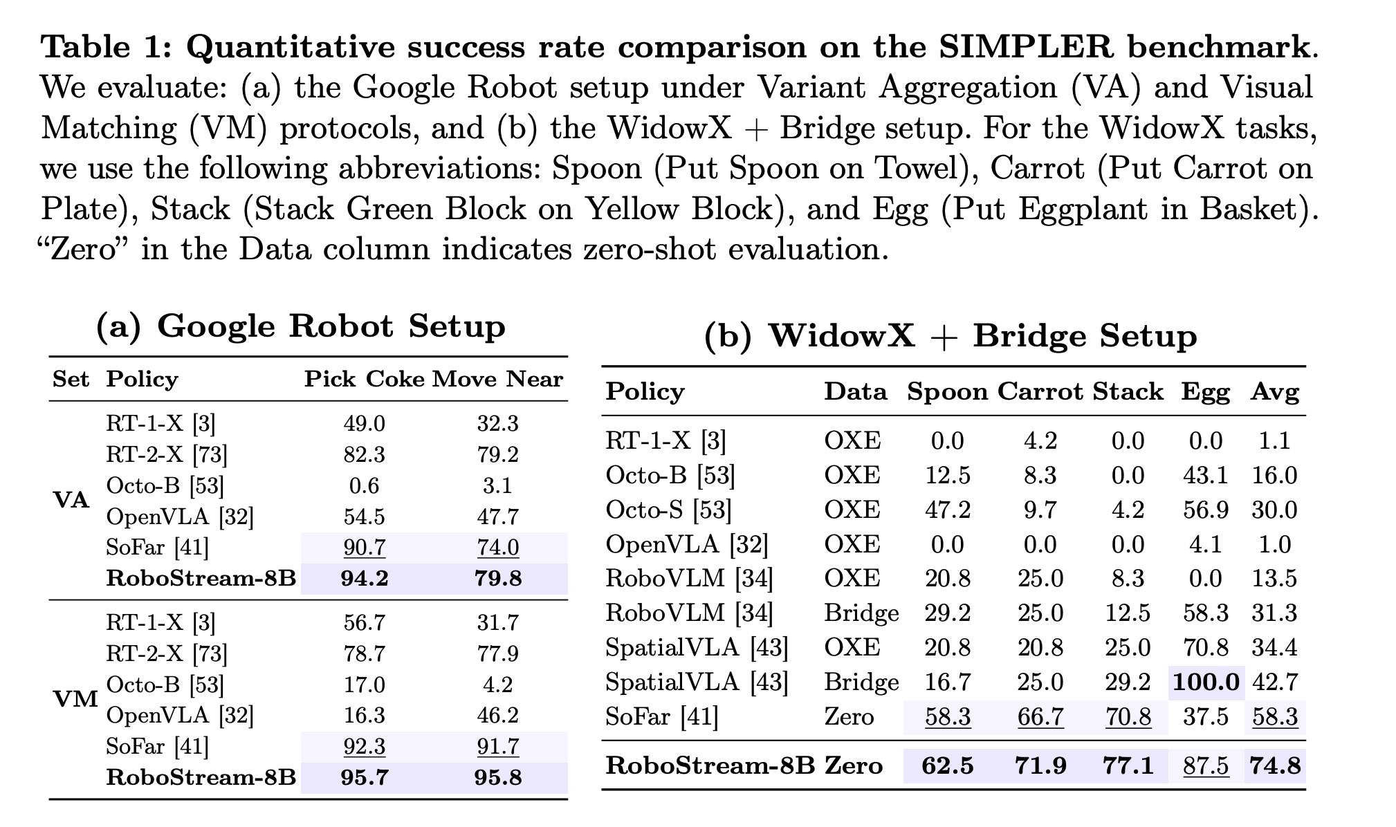 SIMPLER benchmark results